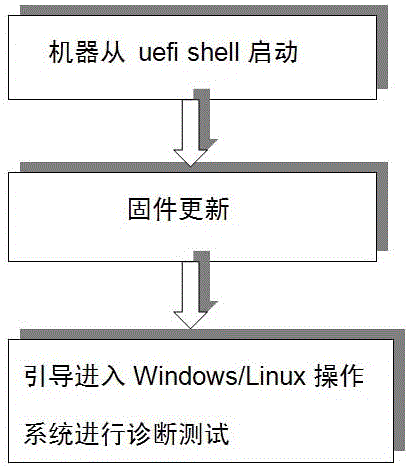 Method for quick firmware update and booting to enter operating system