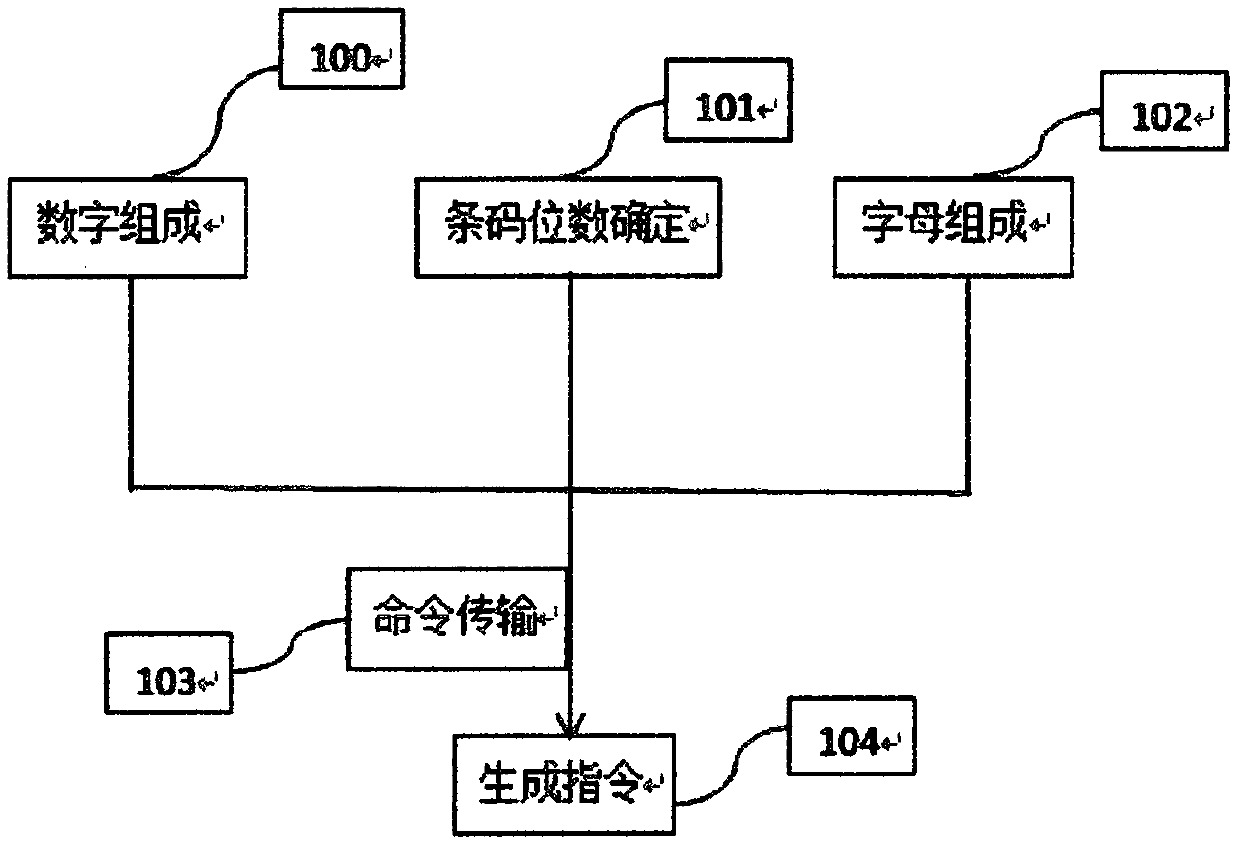 Bar code generation and identification method