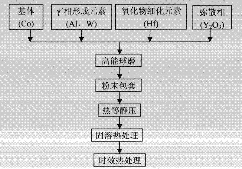 Method for preparing oxide dispersion strengthened cobalt-based super alloy