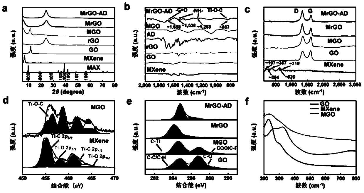 Preparation method of titanium carbide MXene functionalized graphene nanocomposite film and application thereof