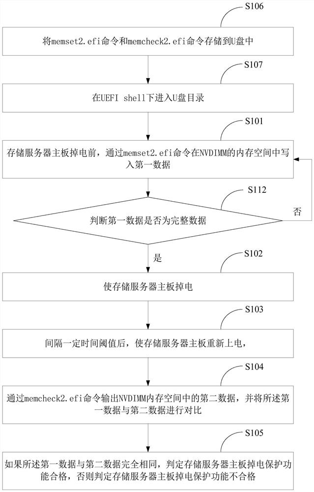 Method and system for testing power-down protection function of mainboard of storage server