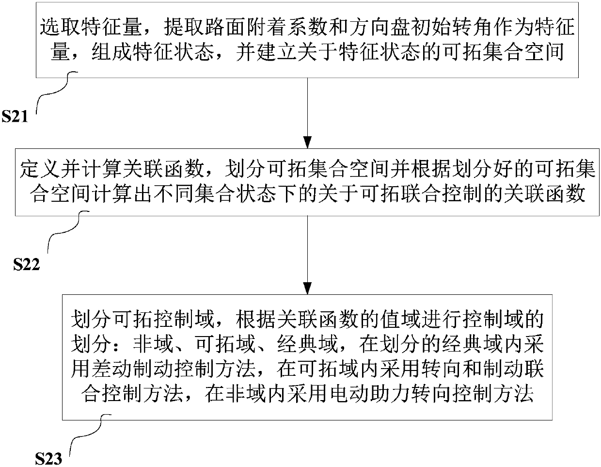 Lane deviation control assisting method based on steering and braking extendable joint