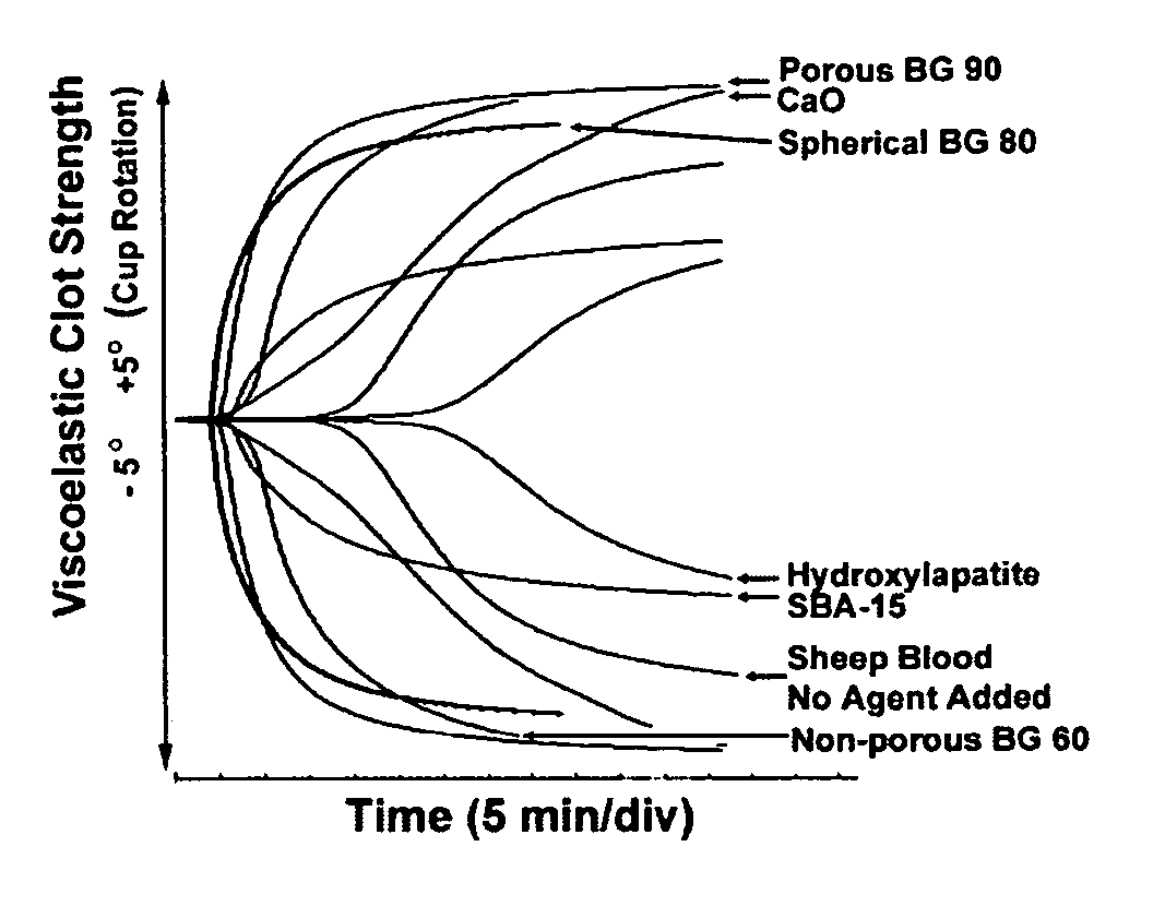 Inorganic materials for hemostatic modulation and therapeutic wound healing