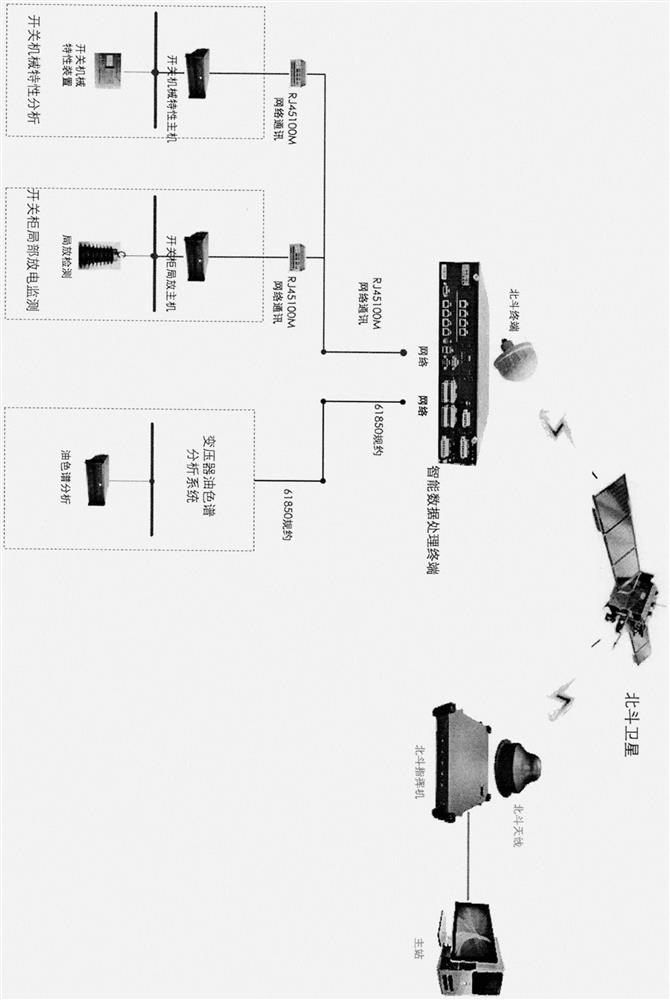 Intelligent substation comprehensive monitoring system based on Beidou Internet of Things