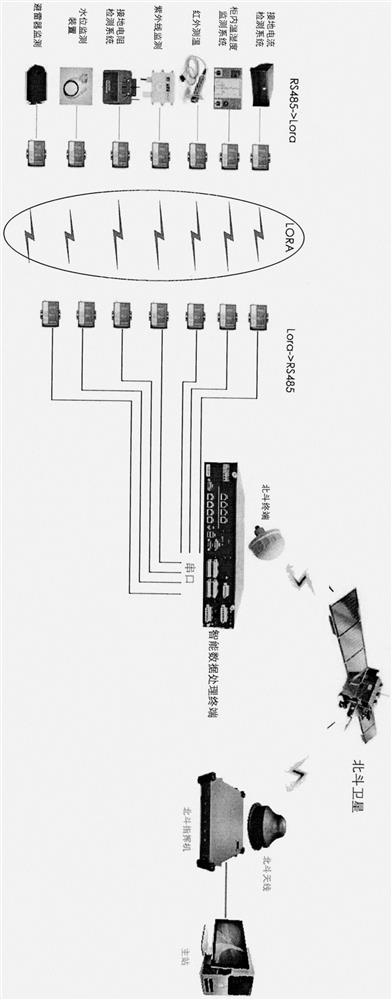 Intelligent substation comprehensive monitoring system based on Beidou Internet of Things