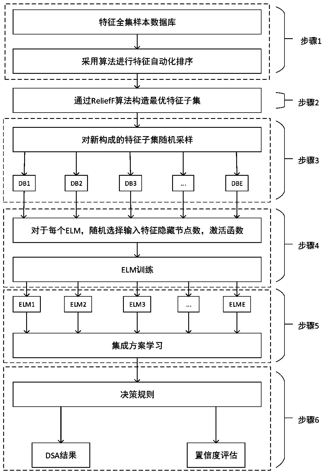 A power system dynamic safety confidence evaluation method based on an integrated learning scheme