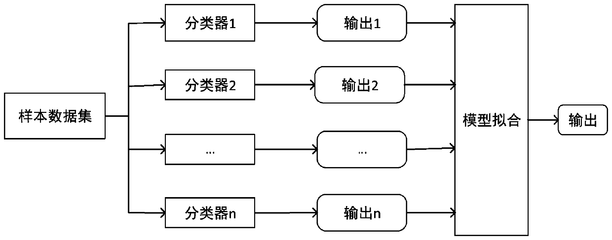 A power system dynamic safety confidence evaluation method based on an integrated learning scheme