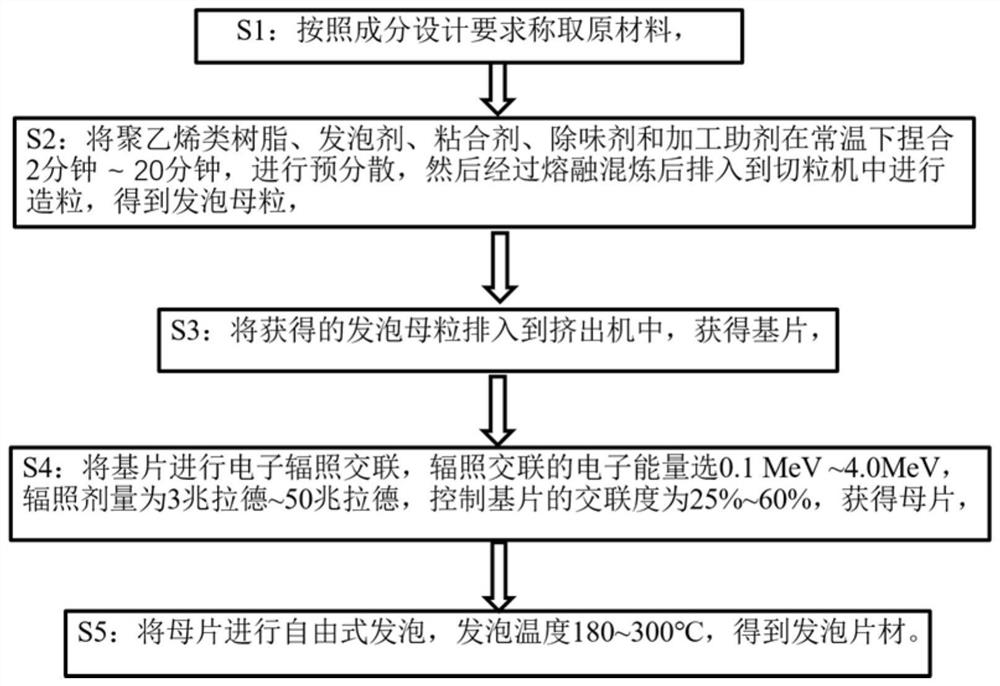 Low-odor polyethylene foam material with thermal bonding performance and preparation method thereof