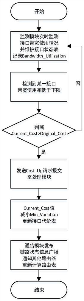 A Method for Handling Local Network Congestion Based on OSPF Protocol