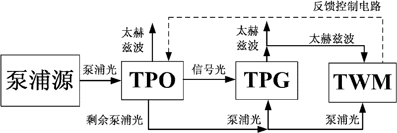 Single-pump double-output photon-generated terahertz radiation method and generation device thereof