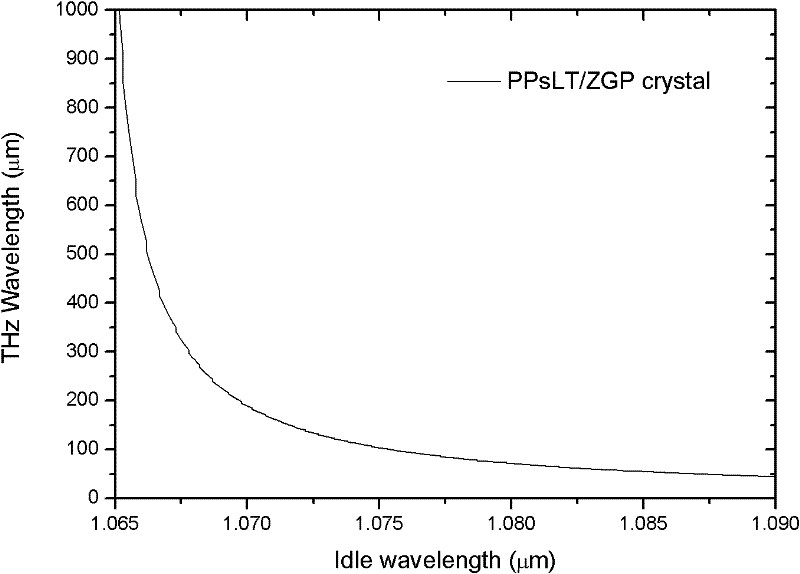 Single-pump double-output photon-generated terahertz radiation method and generation device thereof