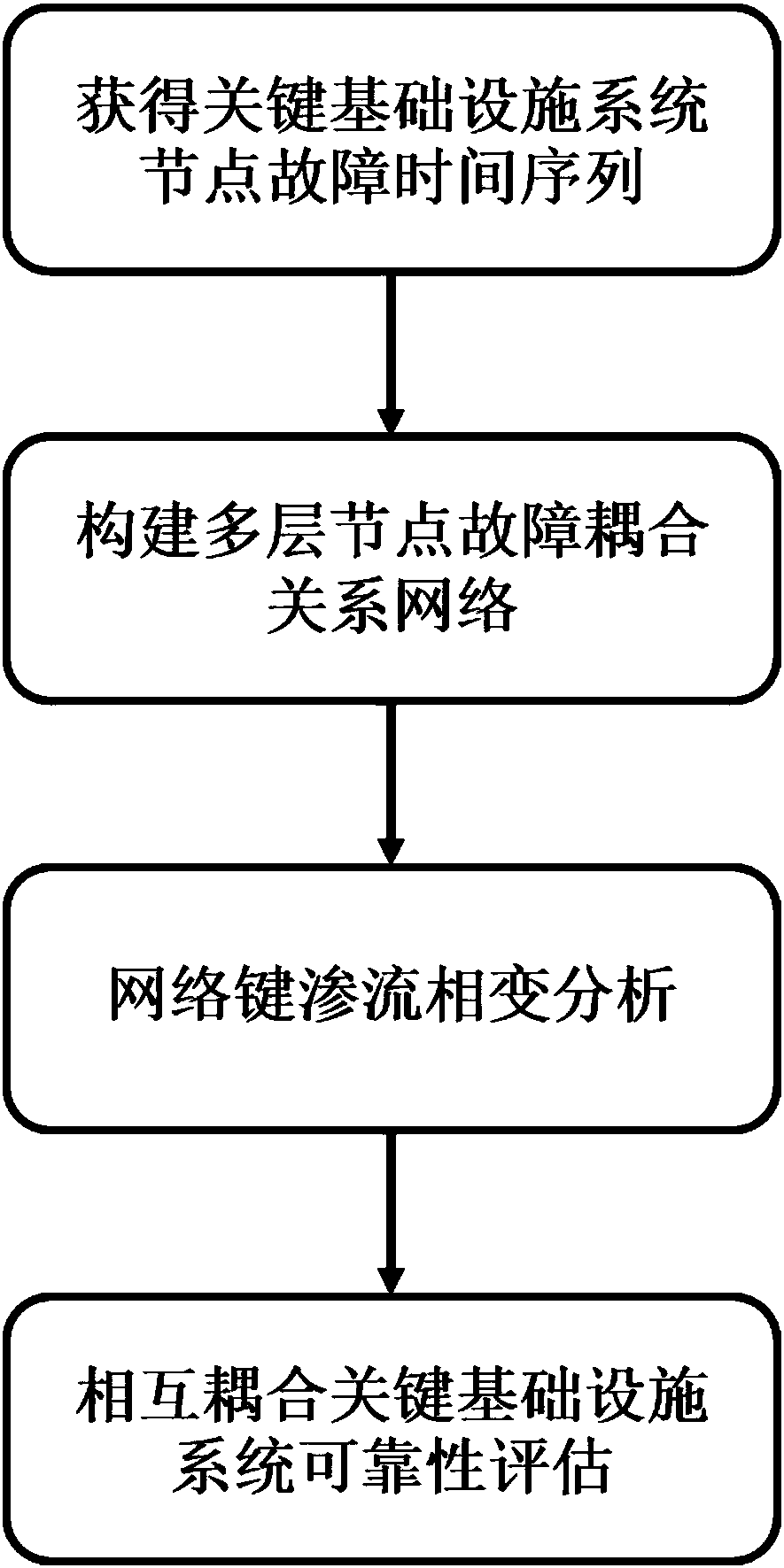 Reliability evaluation method for key infrastructures