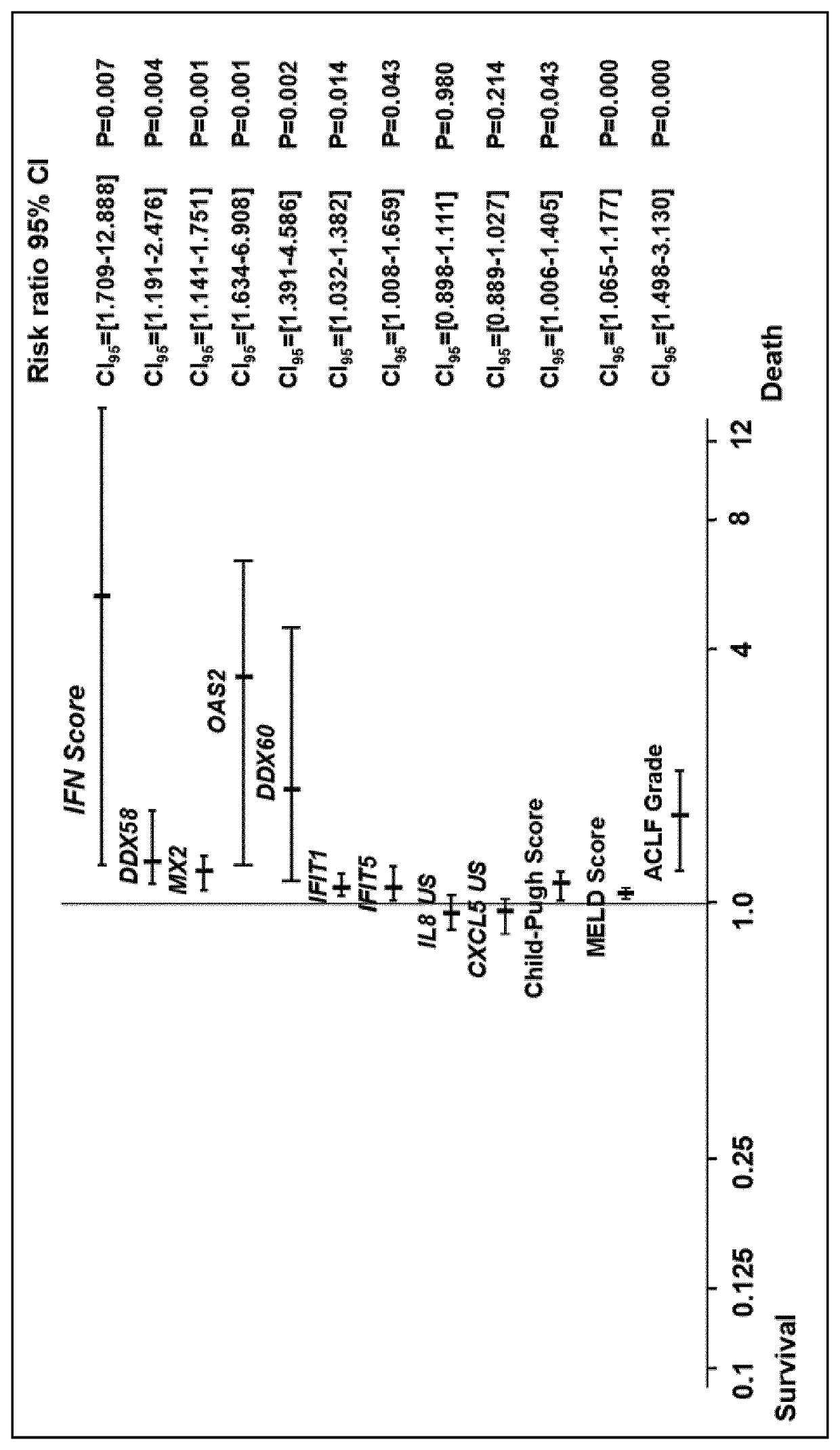 Methods for predicting the survival time of patients with decompensated alcoholic cirrhosis