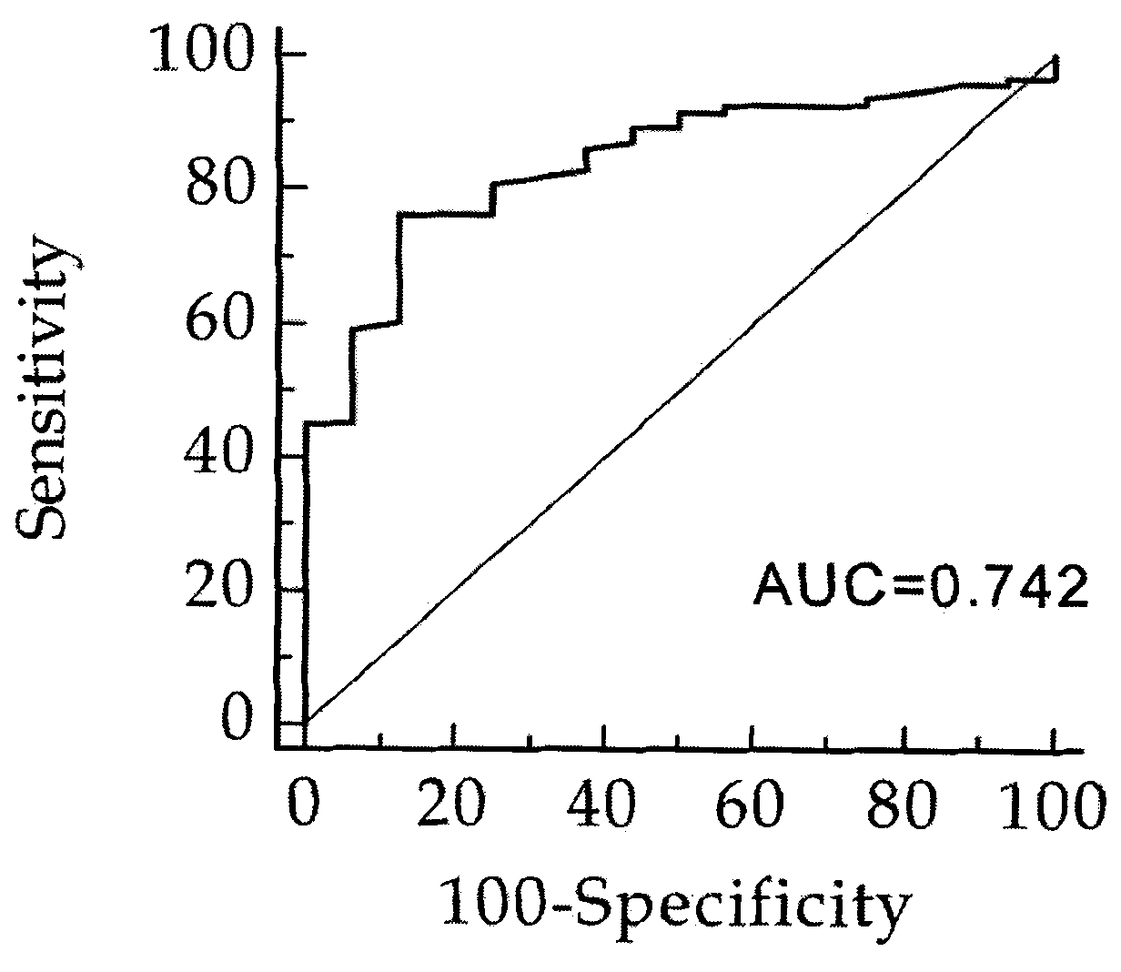 MiRNA expression model for diagnosing hepatic diseases independently