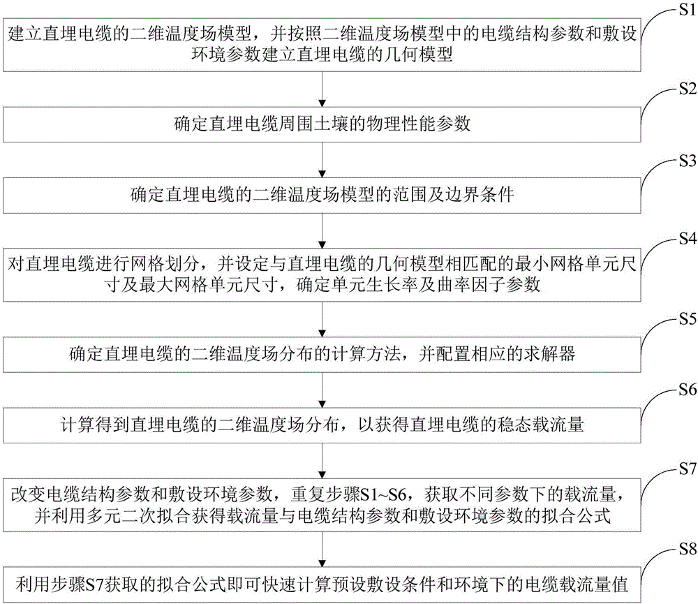 Buried cable current carrying capacity calculation method