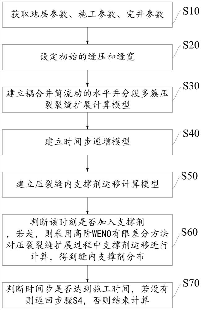 Integrated modeling method for horizontal well staged multi-cluster fracturing crack propagation and propping agent migration