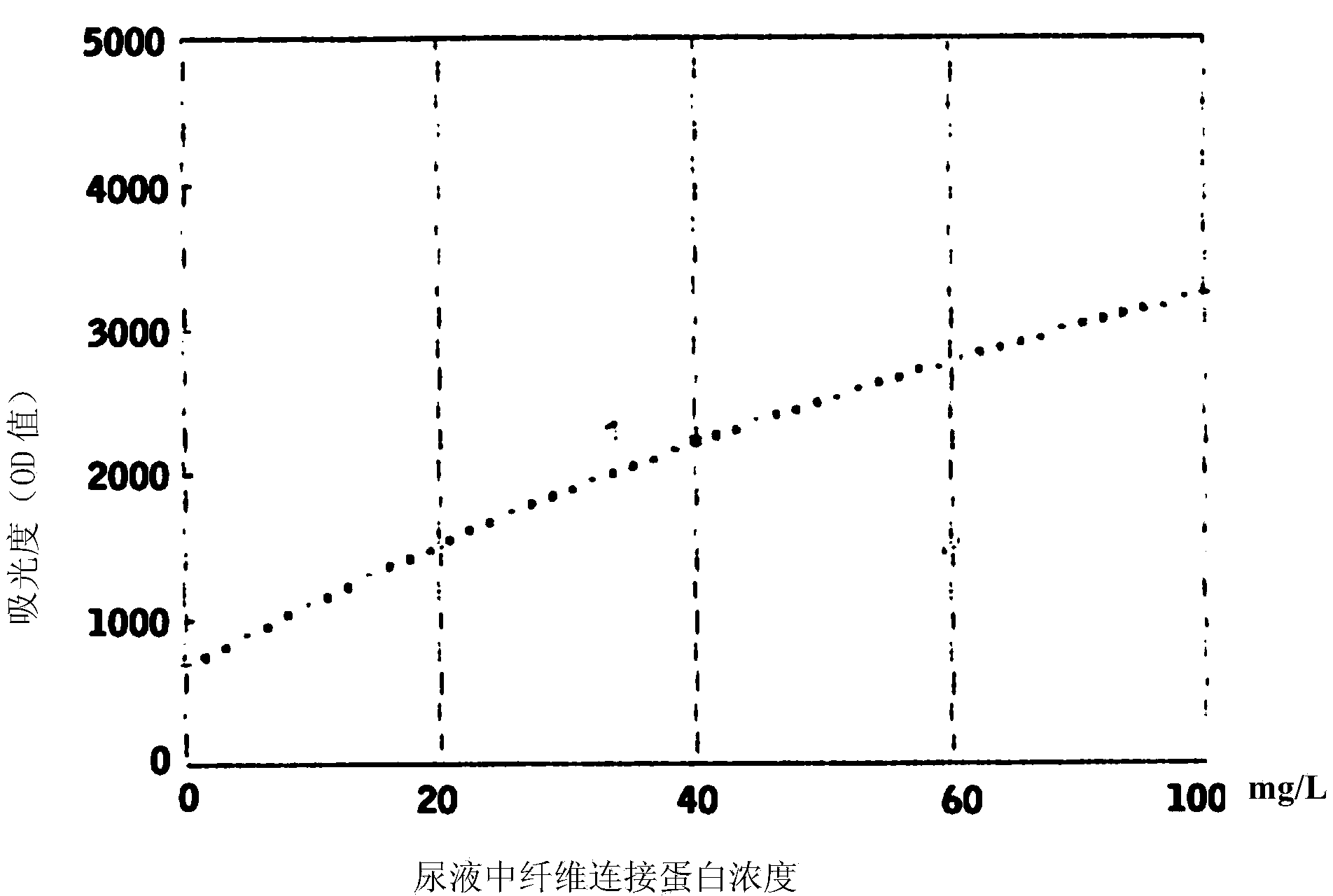 Kit and method for detecting fibronectin concentration in human urine