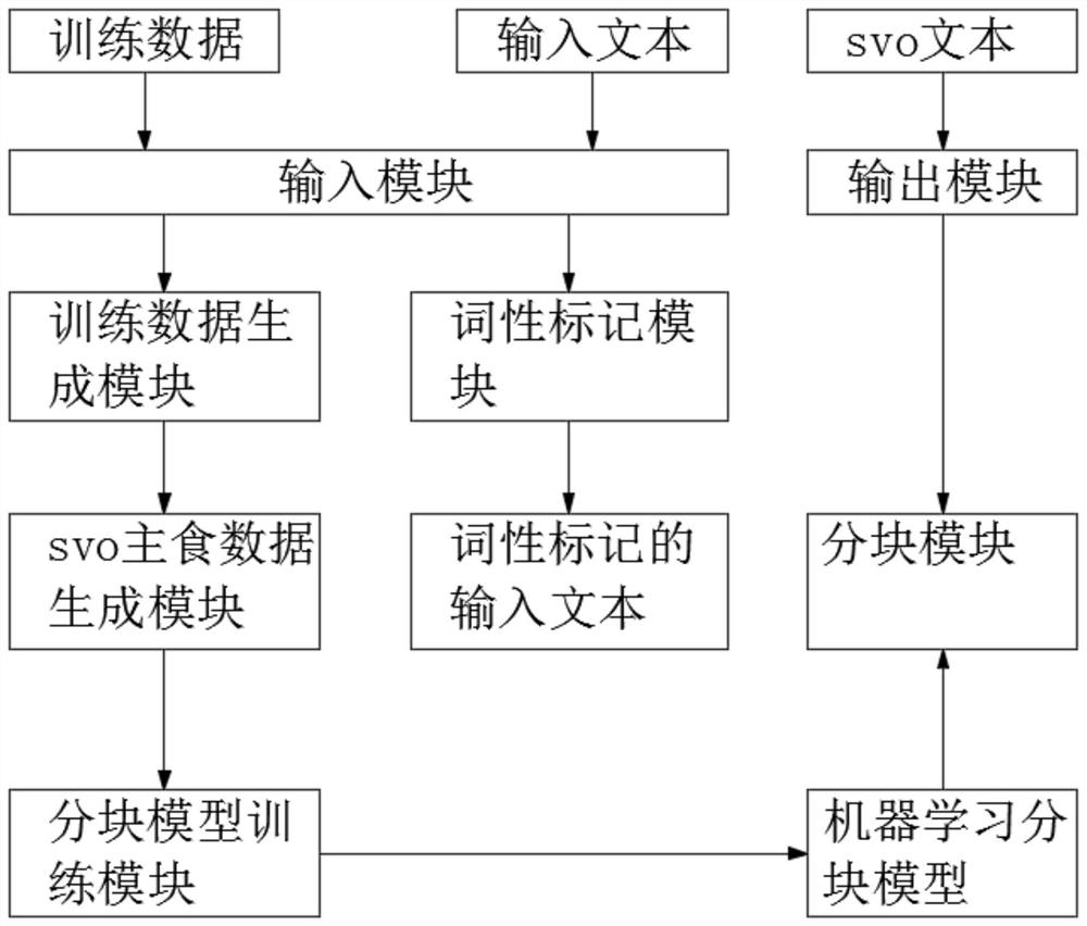 Text feature extraction method based on machine learning