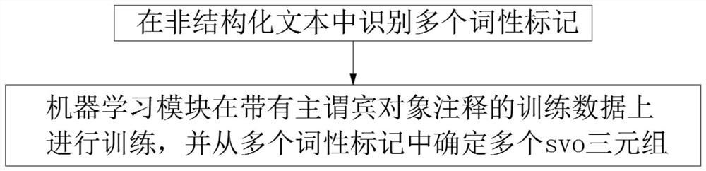 Text feature extraction method based on machine learning