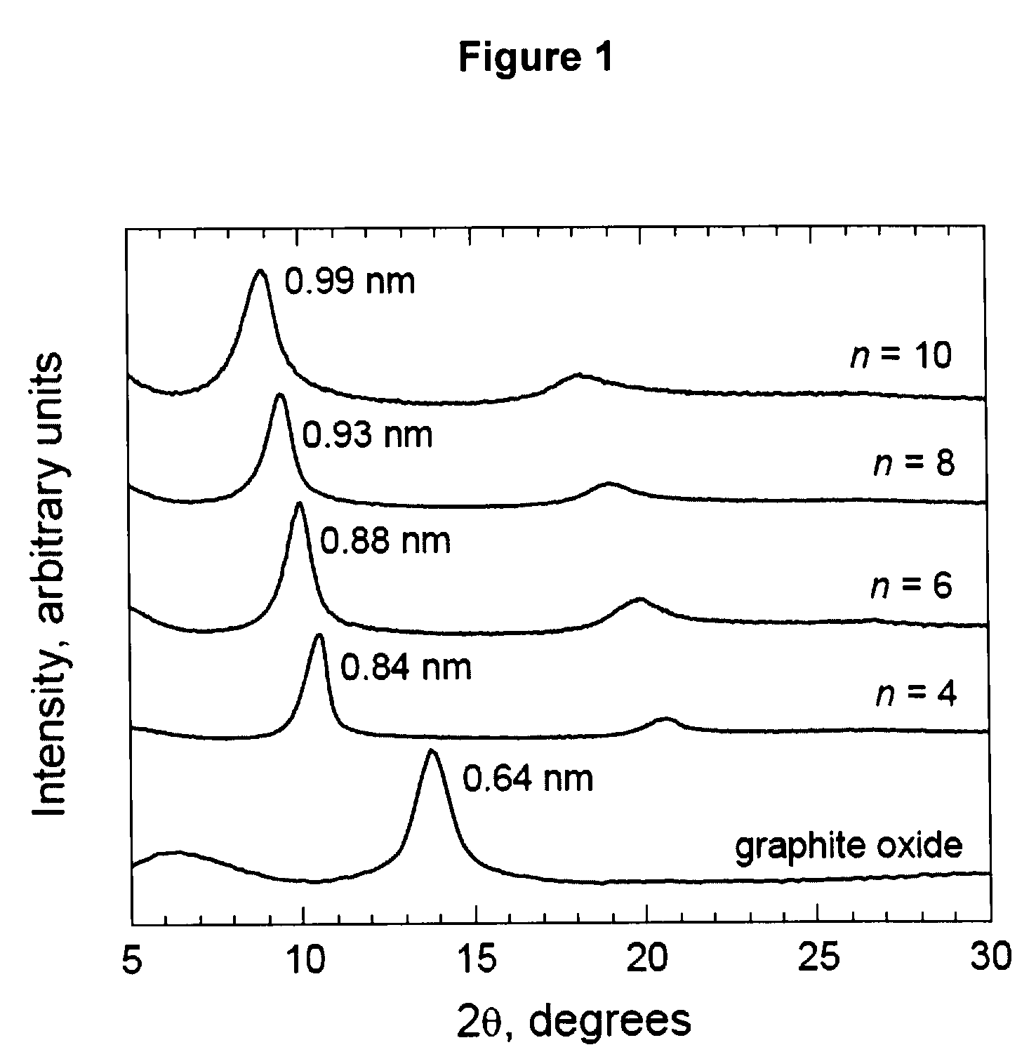 Bridged graphite oxide materials