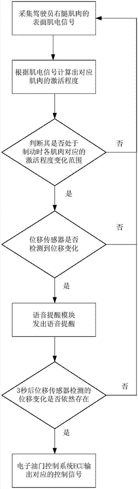 Reminding device for preventing pedal misoperation by driver