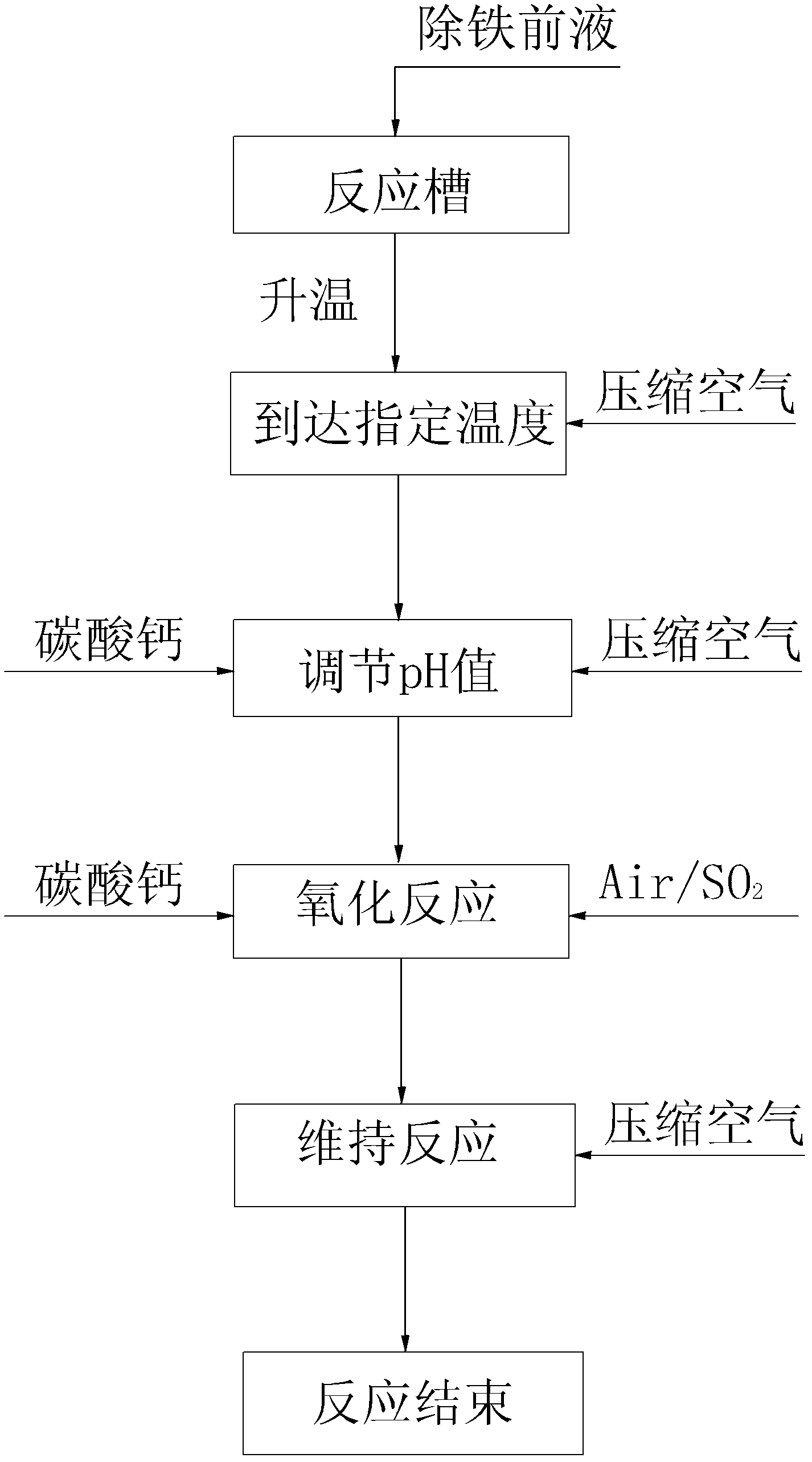 Method for low-temperature deironing by using mixed gas of air and sulfur dioxide (SO2)