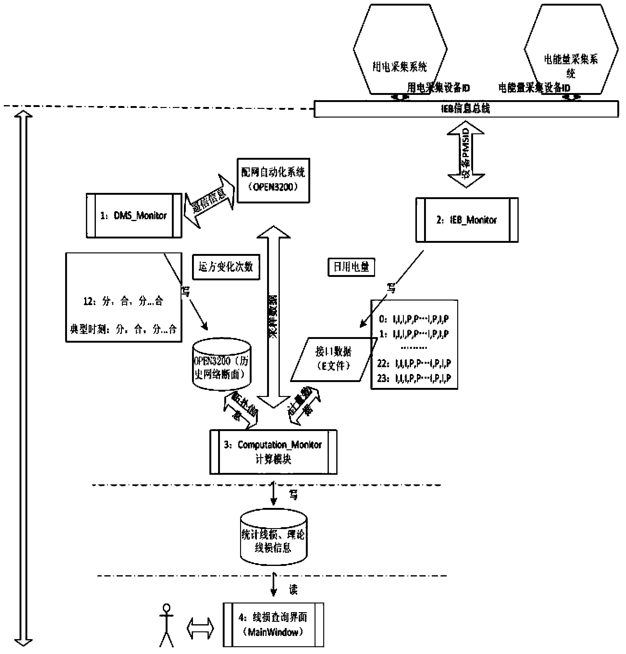 Line loss analysis method based on power distribution automation platform