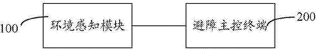 Routing inspection obstacle avoiding device for unmanned plane