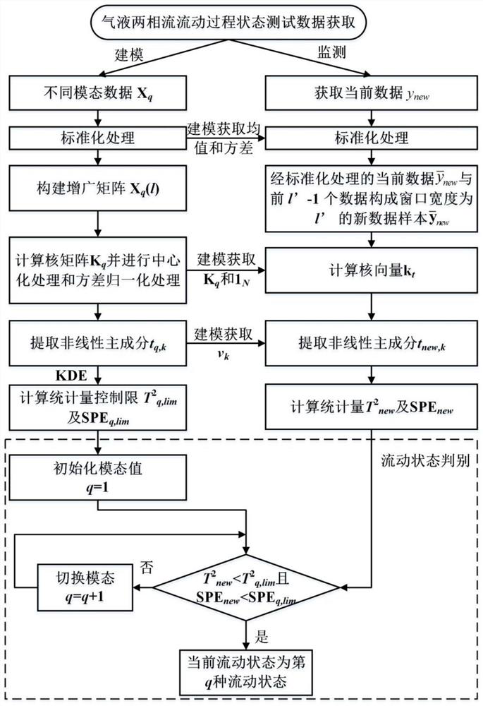 Gas-liquid two-phase flow state monitoring method based on multi-modal dynamic nuclear analysis