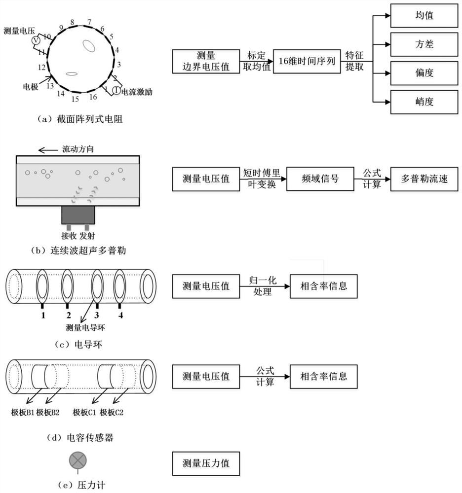 Gas-liquid two-phase flow state monitoring method based on multi-modal dynamic nuclear analysis