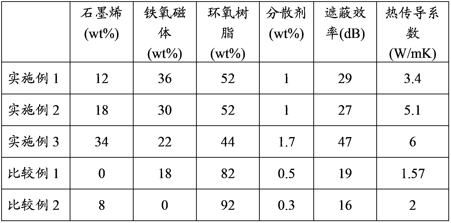 High thermal conductivity and EMI sheltering high polymer composite material