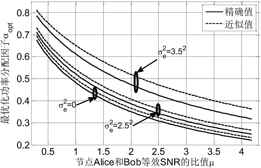 Optimal power allocation method of untrusted relay network under perfect CSI