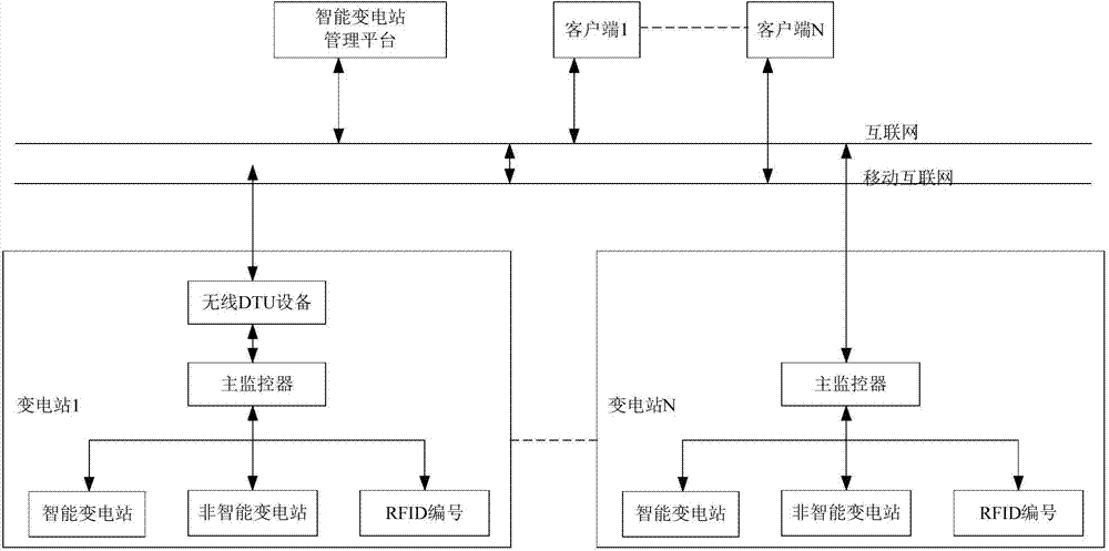 Intelligent transformer substation system based on Internet of Things technology and control method thereof