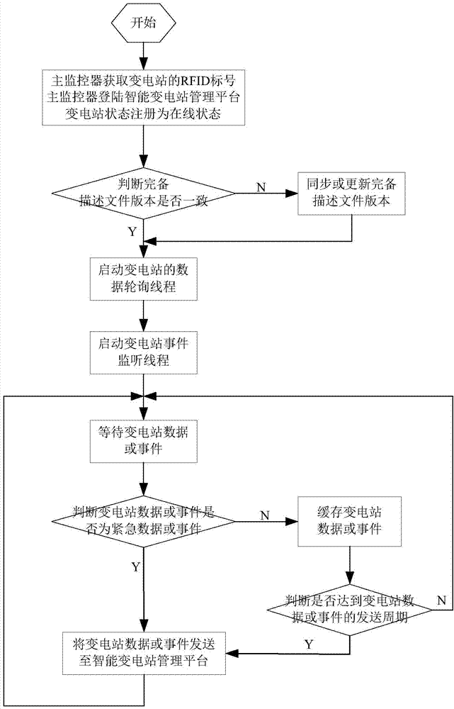 Intelligent transformer substation system based on Internet of Things technology and control method thereof