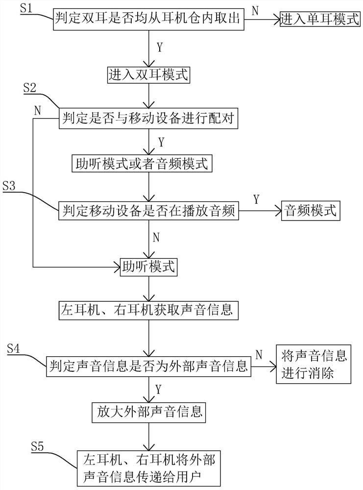 Using method and system of TWS earphone with hearing aid function, host and storage medium