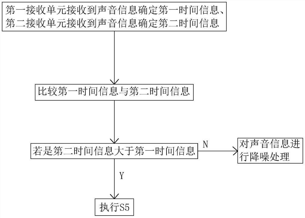 Using method and system of TWS earphone with hearing aid function, host and storage medium