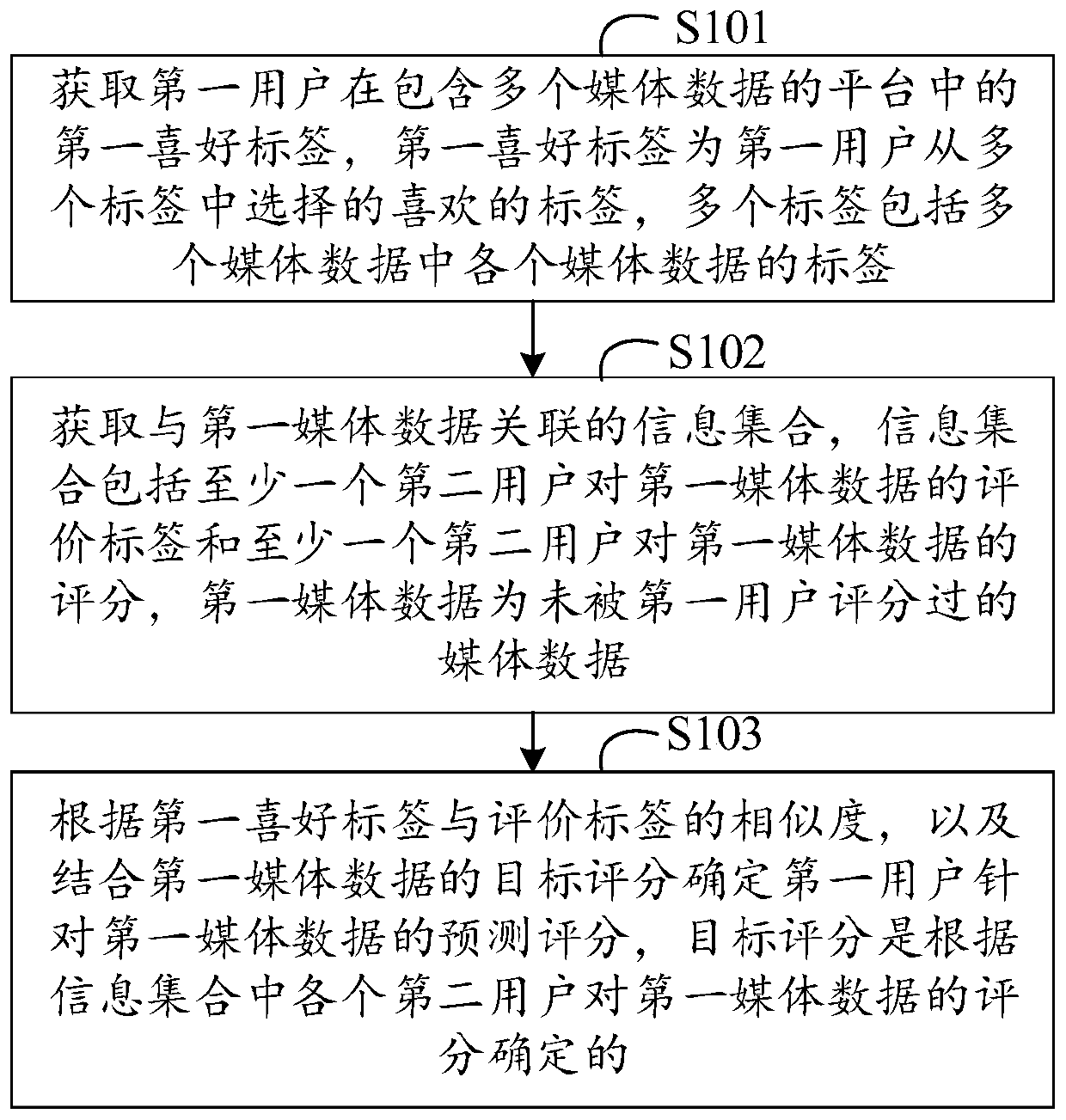 Media data scoring method, device and equipment