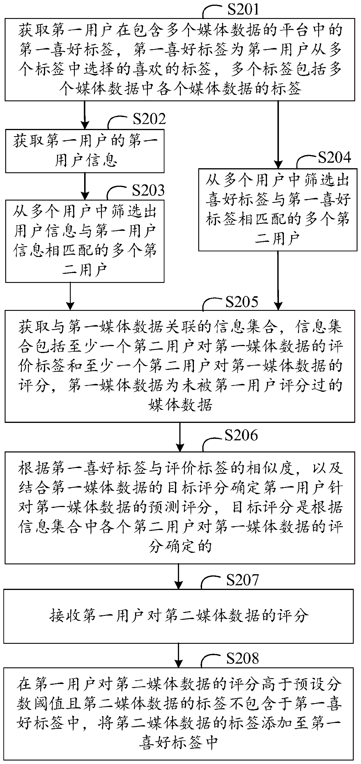 Media data scoring method, device and equipment