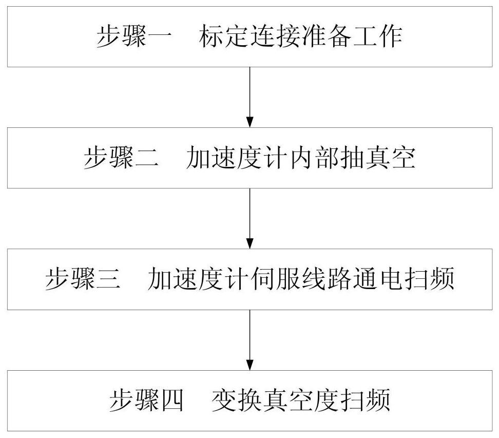 The Method of Detecting the Vacuum Degree Inside the Accelerometer by Frequency Sweeping of the Servo Circuit