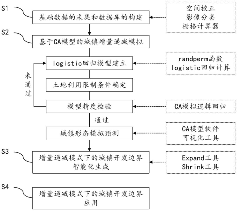 Increment decline town development boundary delimiting method based on CA model