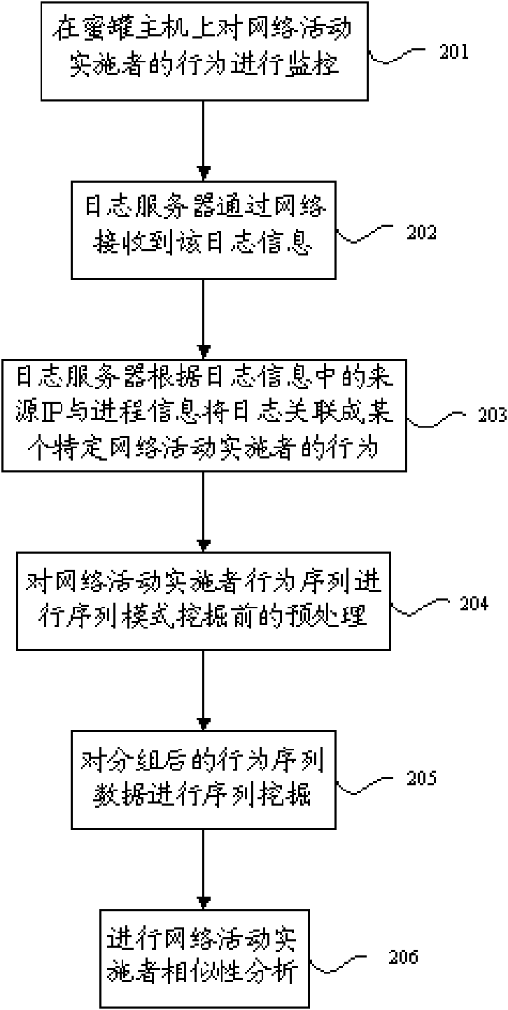 Method for extracting network interactive behavioral pattern and analyzing similarity