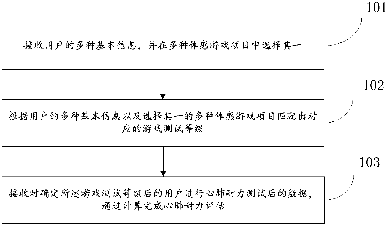 Cardiorespiratory endurance evaluation method and system based on multiple somatosensory games