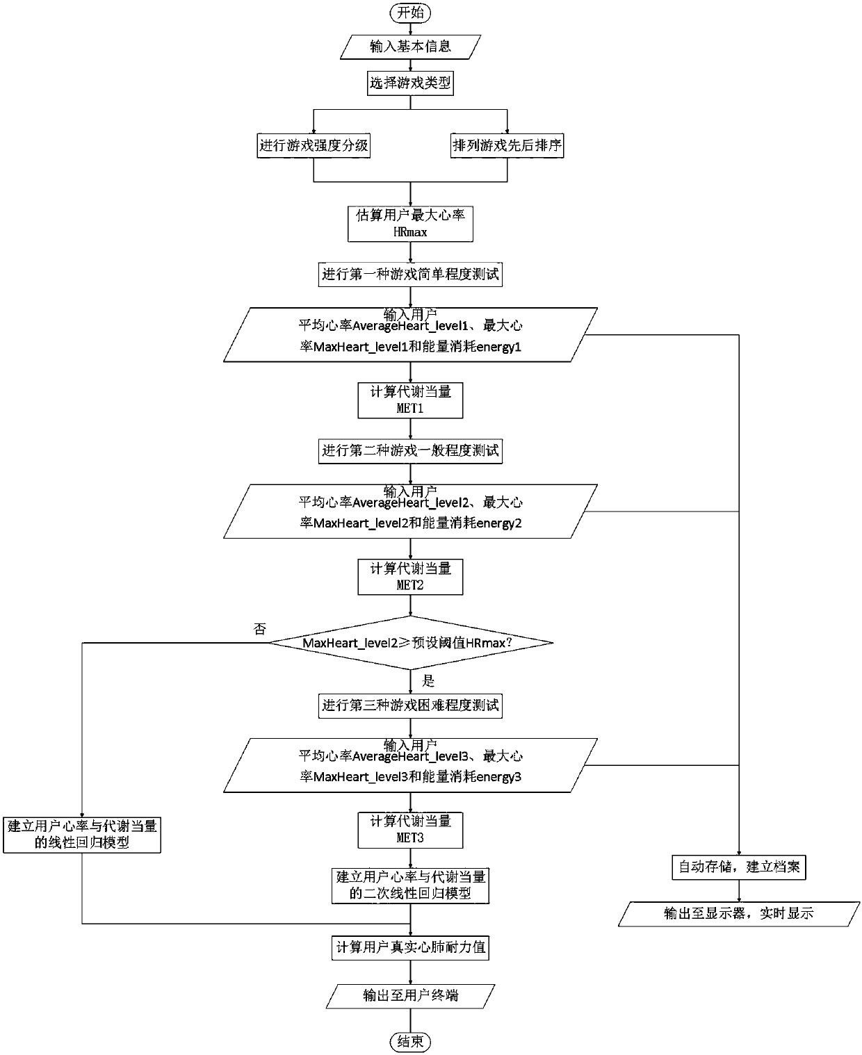 Cardiorespiratory endurance evaluation method and system based on multiple somatosensory games