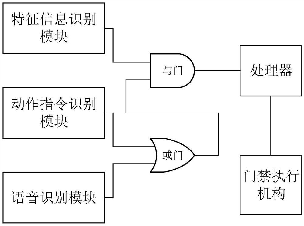 An access control system and its identification method applied to substations