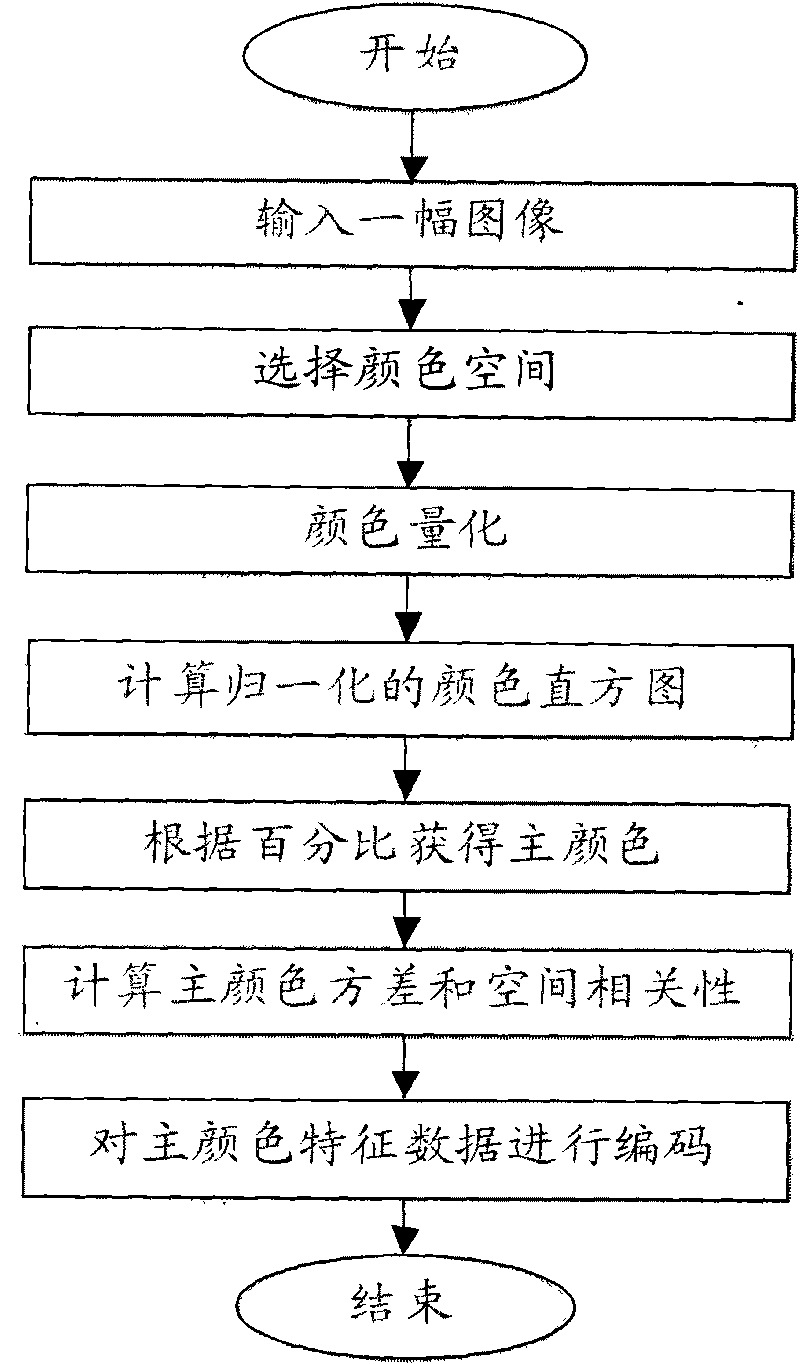 Method for main color feature extraction and structuring description of images