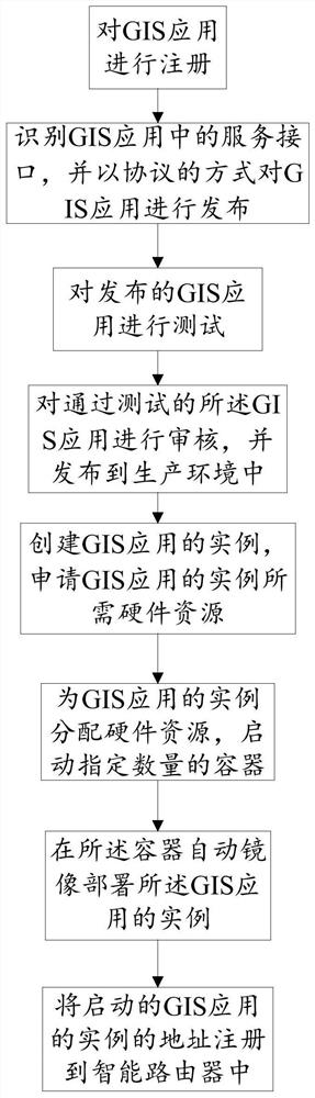 Paas-based GIS application deployment method and system