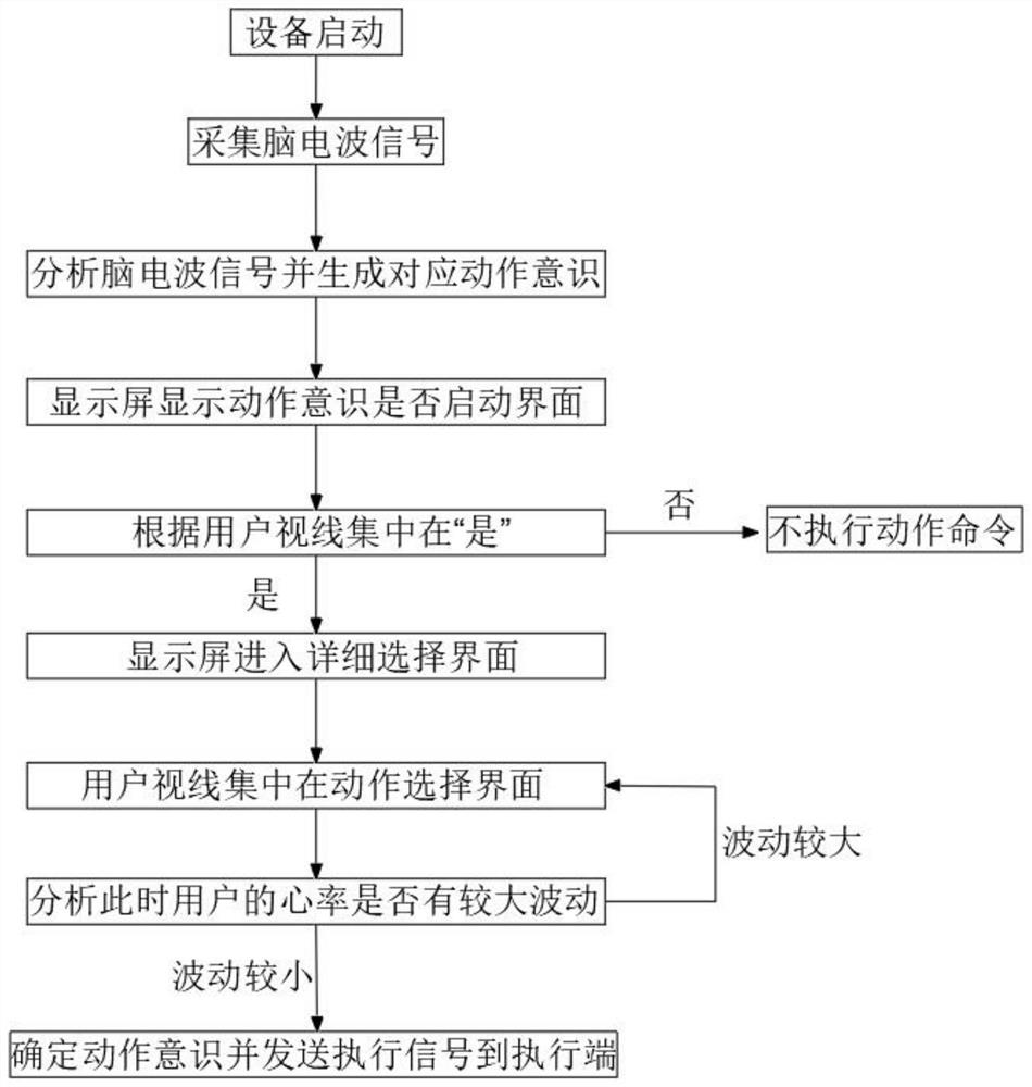 Brain-computer interface method based on multi-modal signal identification