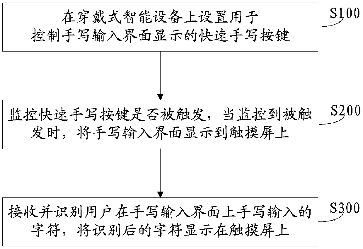 Quick handwriting input method and system for wearable intelligent equipment