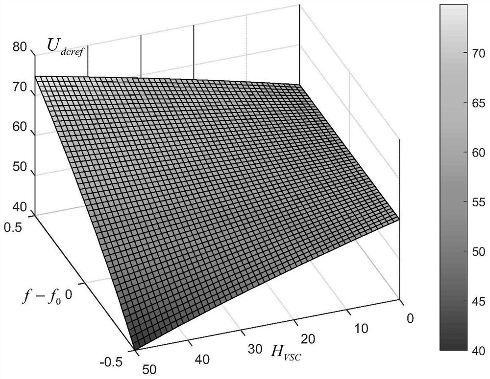 Self-adaptive virtual inertia frequency modulation control method for flexible direct-current power transmission system