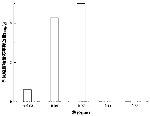 A method for measuring distribution of perfume of a heat-not-burn cigarette in smoke aerosol having different particle sizes